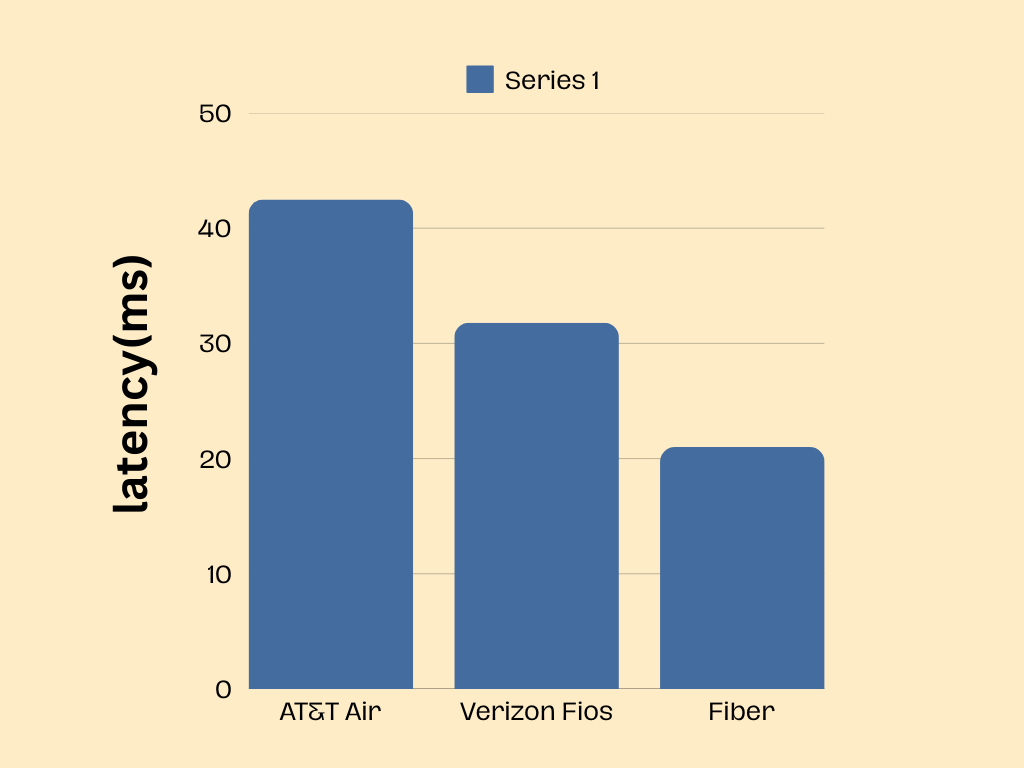 AT&T Internet Air speed test for gaming